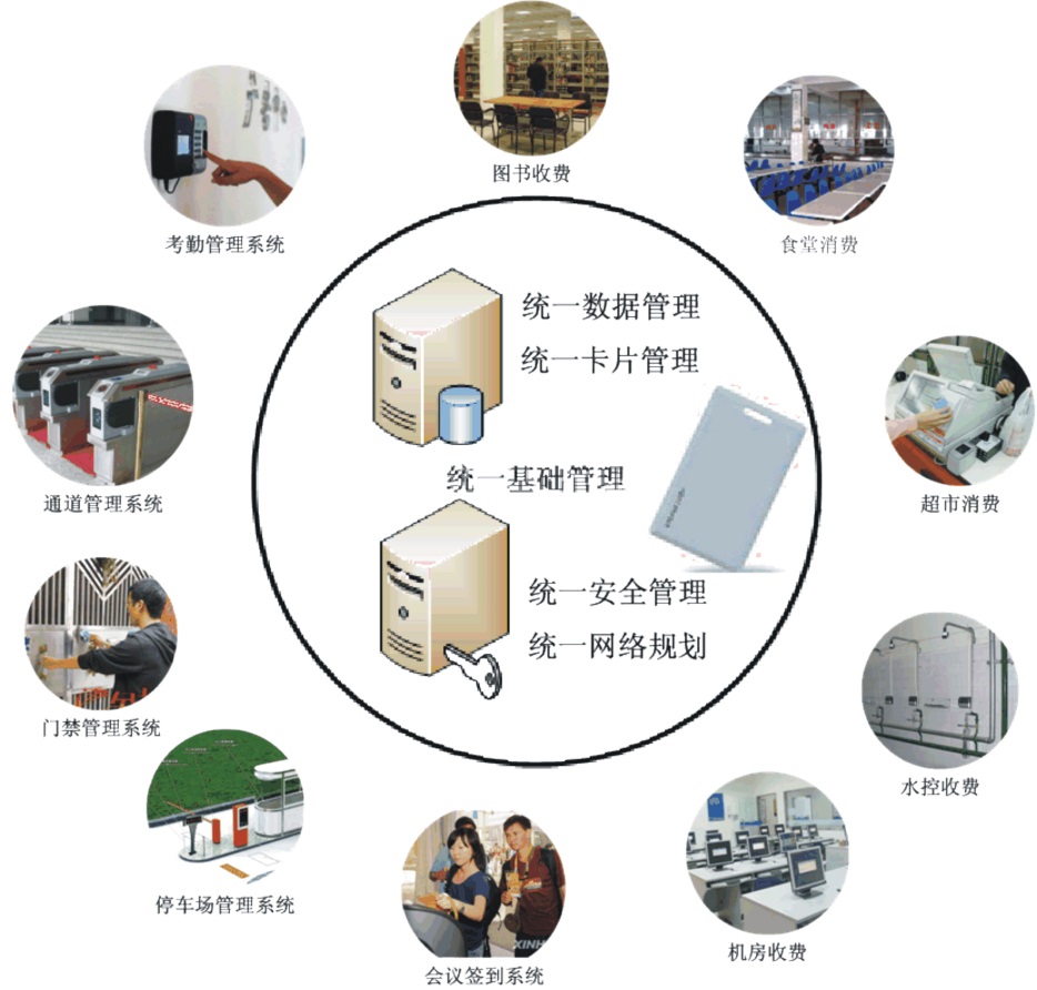 企業(yè)一卡通管理系統(tǒng)